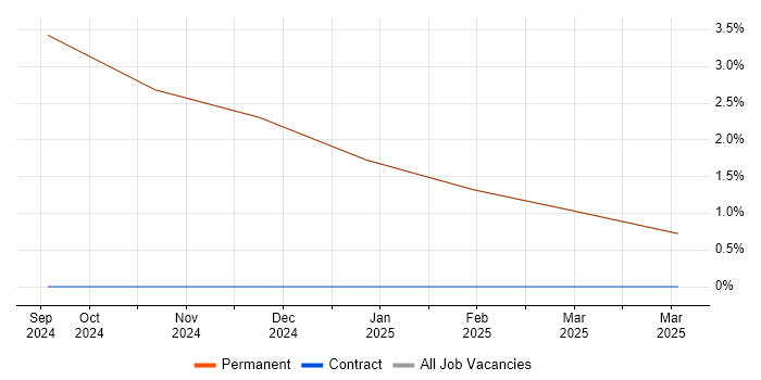 Job vacancy trend for Bill of Materials in Ulverston
