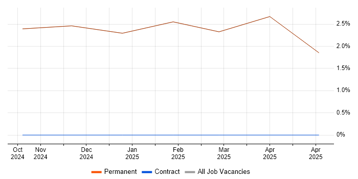 Job vacancy trend for Business Analysis in Ulverston