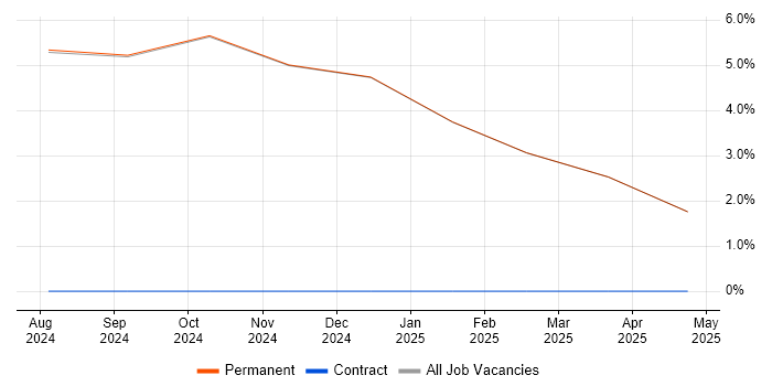 Job vacancy trend for Business Case in Ulverston
