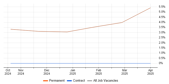 Job vacancy trend for Business Strategy in Ulverston