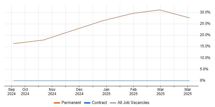 Job vacancy trend for Change Management in Ulverston Job vacancy trend for Change Management in Ulverston