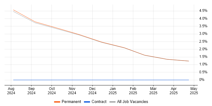 Job vacancy trend for CMMI in Ulverston