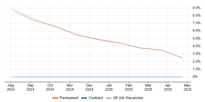 Job vacancy trend for Commissioning Manager in Ulverston