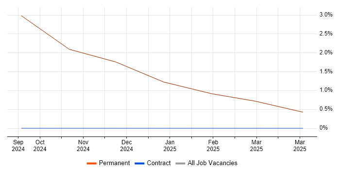 Job vacancy trend for Configuration Manager in Ulverston