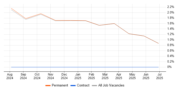 Job vacancy trend for Confluence in Ulverston