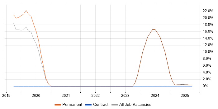 Job vacancy trend for C# in Ulverston
