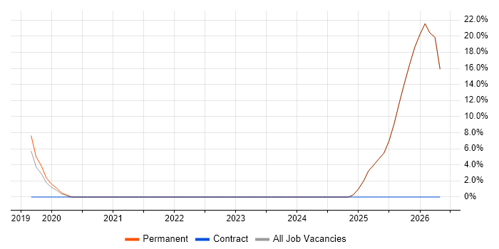 Decision-Making job vacancy trend in Ulverston