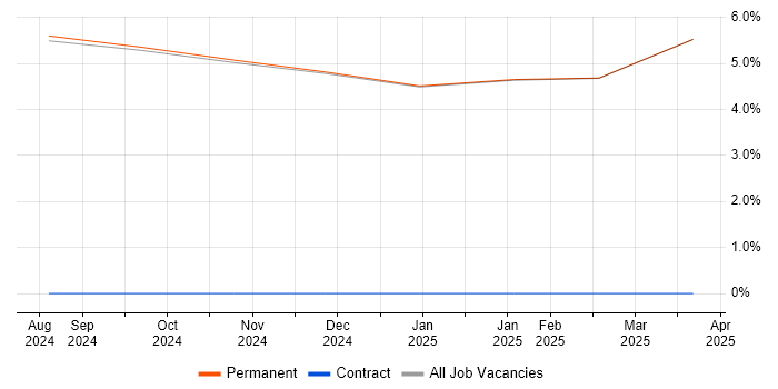 Job vacancy trend for Def Stans in Ulverston