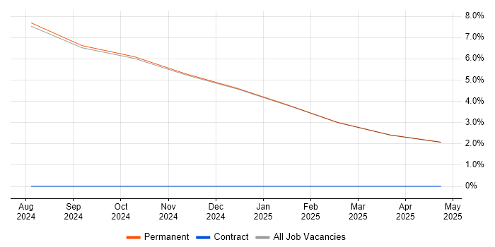 Job vacancy trend for Delivery Project Manager in Ulverston