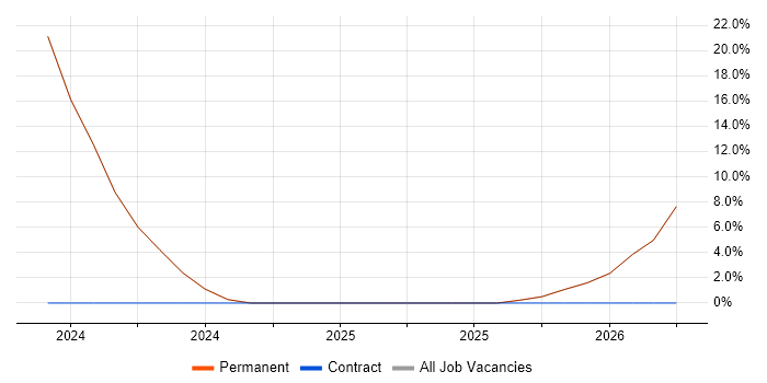 Docker job vacancy trend in Ulverston