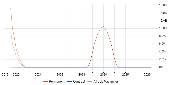 .NET Developer job vacancy trend in Ulverston