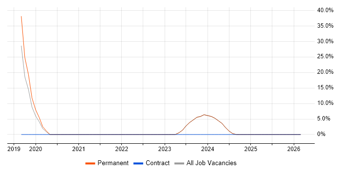 .NET Framework job vacancy trend in Ulverston