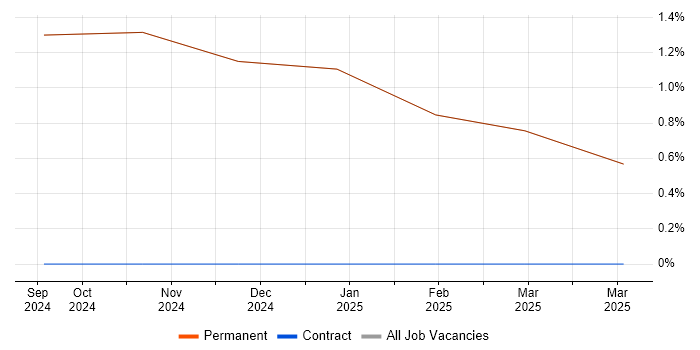 Job vacancy trend for Electronics in Ulverston