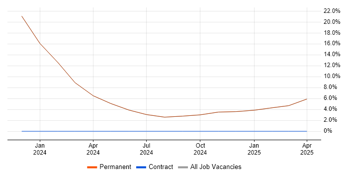 Job vacancy trend for Finance in Ulverston Job vacancy trend for Finance in Ulverston