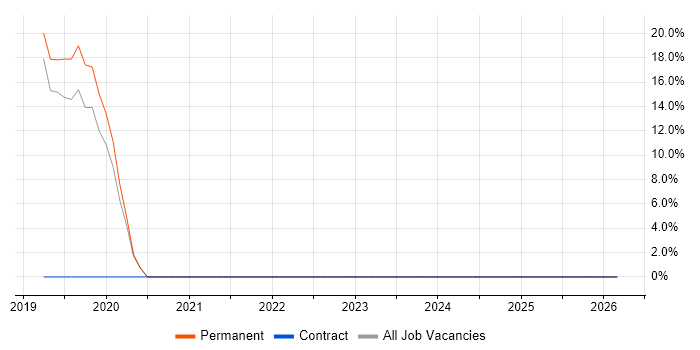 Git job vacancy trend in Ulverston