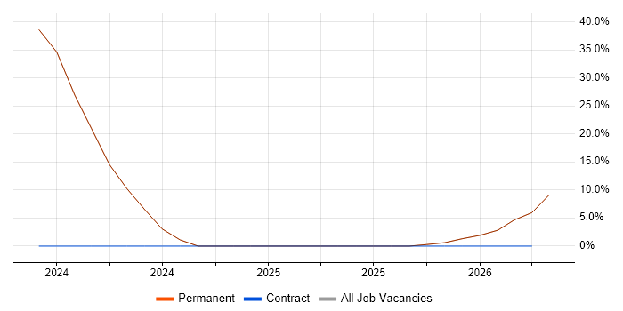 Greenfield Project job vacancy trend in Ulverston