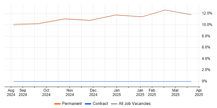 Job vacancy trend for HNC in Ulverston