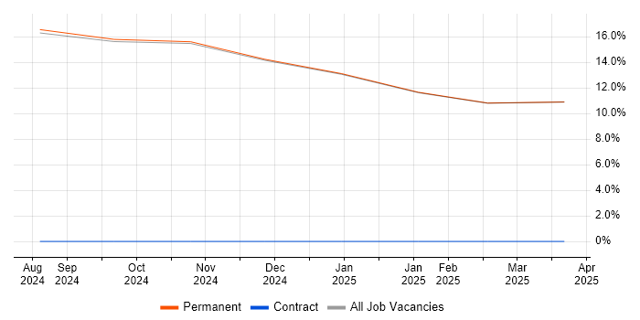 Job vacancy trend for HND in Ulverston Job vacancy trend for HND in Ulverston