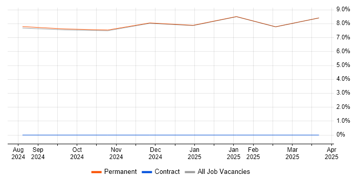 Job vacancy trend for IEC 61508 in Ulverston