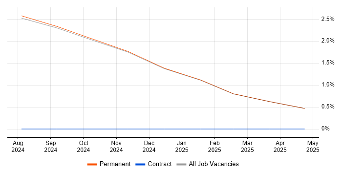 Job vacancy trend for Information Management in Ulverston