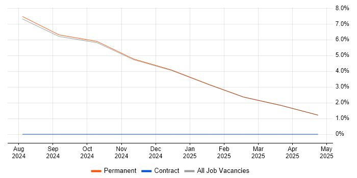 Job vacancy trend for ISO/IEC 17025 in Ulverston