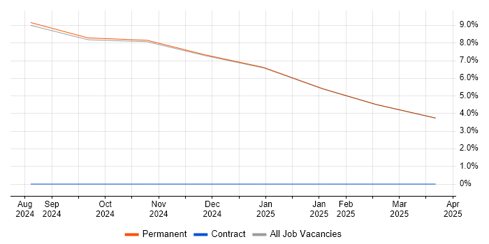 Job vacancy trend for ISO 9001 in Ulverston