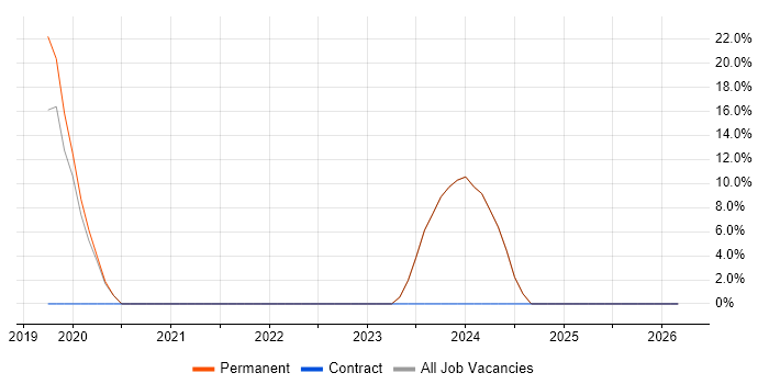JavaScript job vacancy trend in Ulverston