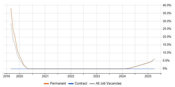Job vacancy trend for JIRA in Ulverston Job vacancy trend for JIRA in Ulverston