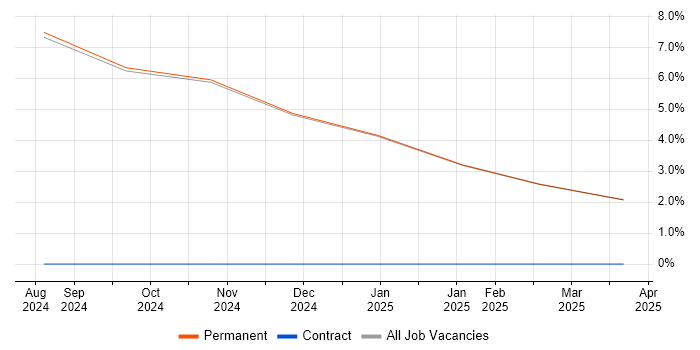 Job vacancy trend for LabVIEW in Ulverston