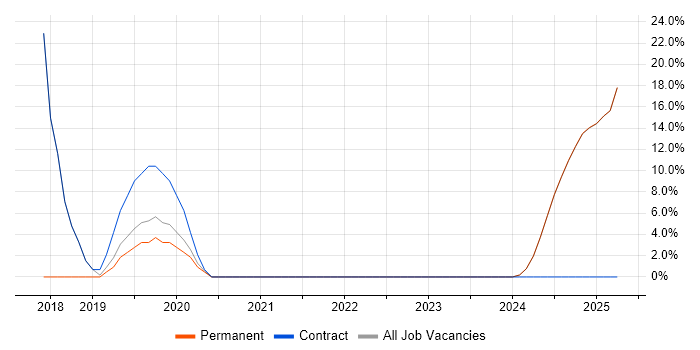 Job vacancy trend for Manufacturing in Ulverston Job vacancy trend for Manufacturing in Ulverston