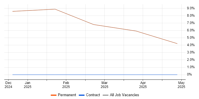 Job vacancy trend for Mathematics in Ulverston