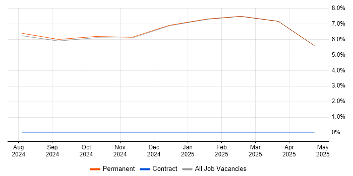 Job vacancy trend for Mentoring in Ulverston