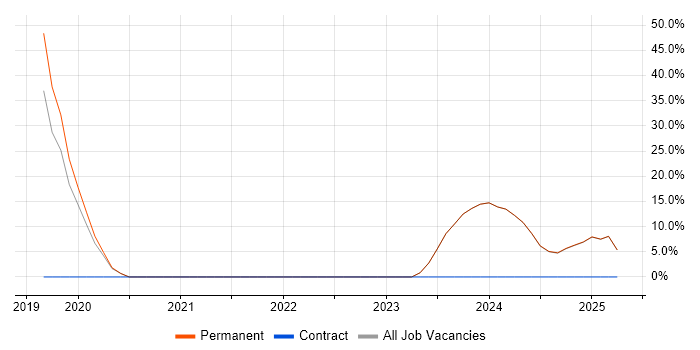 Job vacancy trend for Microsoft in Ulverston