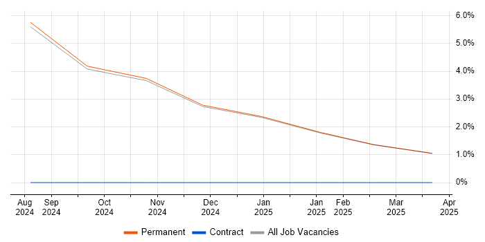 Job vacancy trend for Microsoft Excel in Ulverston