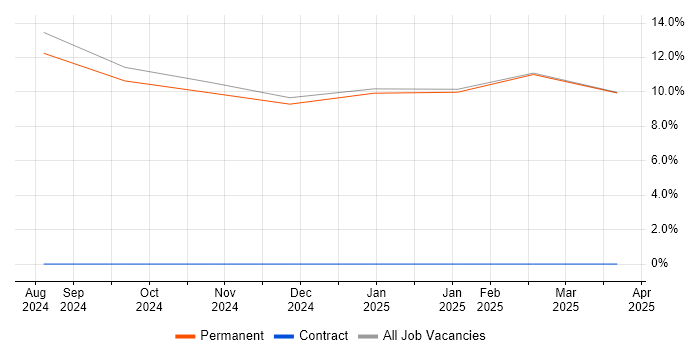 Job vacancy trend for Microsoft Office in Ulverston