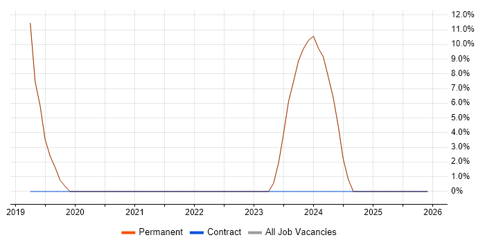OO job vacancy trend in Ulverston