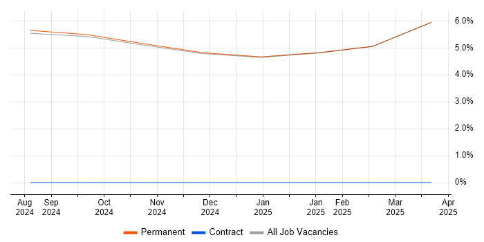 Job vacancy trend for People Management in Ulverston