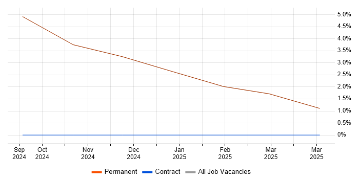 Job vacancy trend for Performance Metrics in Ulverston