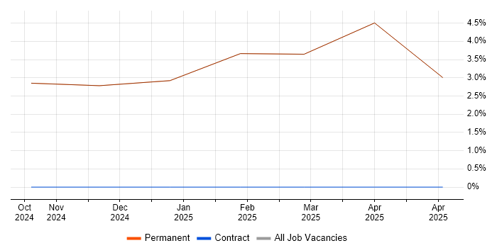 Job vacancy trend for PLM in Ulverston