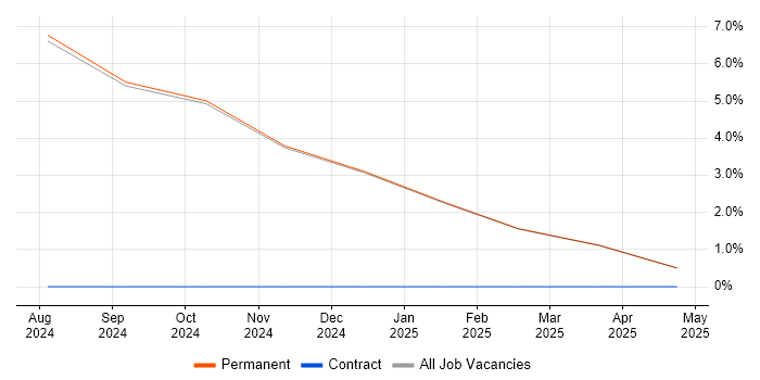 Job vacancy trend for PRINCE2 in Ulverston Job vacancy trend for PRINCE2 in Ulverston