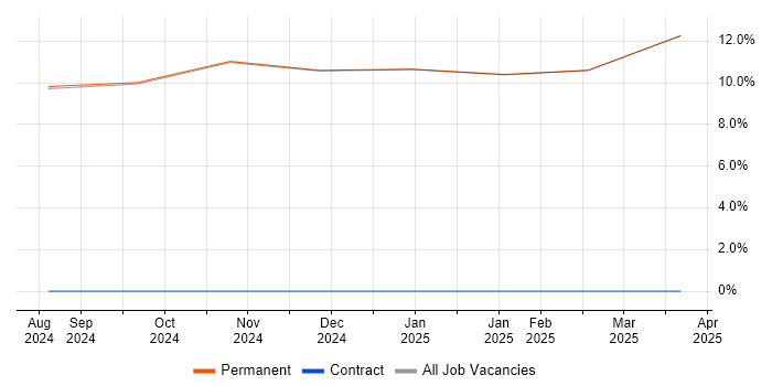 Job vacancy trend for Principal Engineer in Ulverston