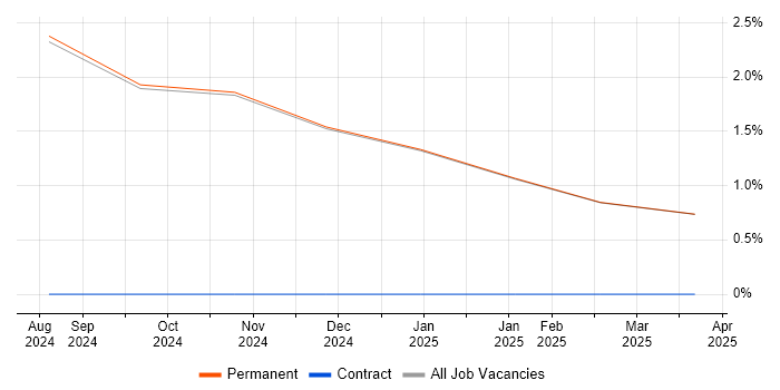 Job vacancy trend for Programme Delivery in Ulverston