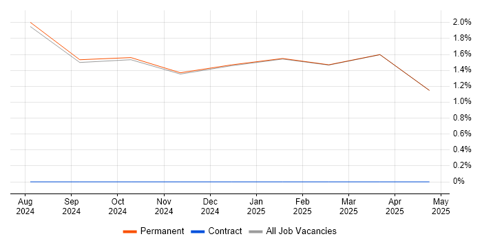 Job vacancy trend for Requirements Management in Ulverston