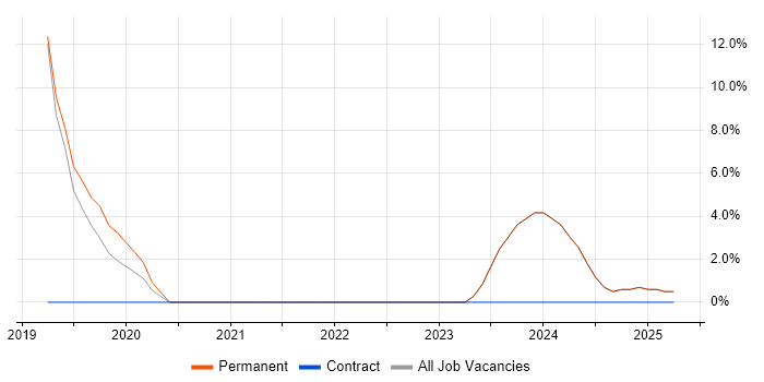 Job vacancy trend for Scrum in Ulverston
