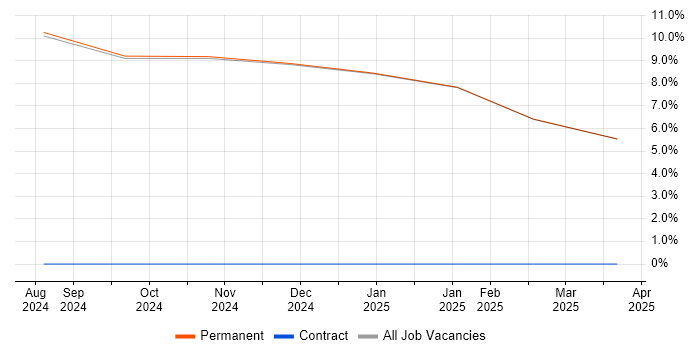 Job vacancy trend for Senior Electrical Engineer in Ulverston