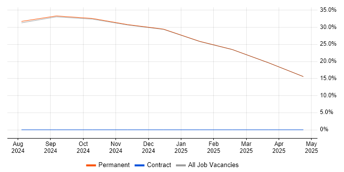 Job vacancy trend for Senior in Ulverston Job vacancy trend for Senior in Ulverston