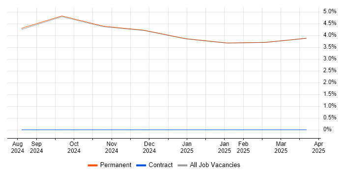 Job vacancy trend for SharePoint in Ulverston Job vacancy trend for SharePoint in Ulverston