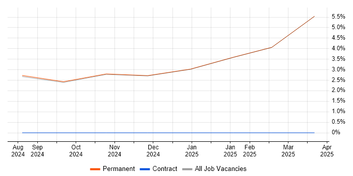 Job vacancy trend for Siemens in Ulverston Job vacancy trend for Siemens in Ulverston