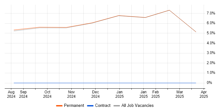 Job vacancy trend for Six Sigma in Ulverston