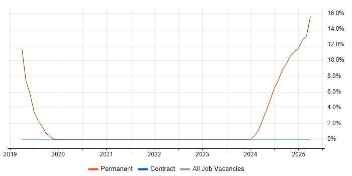 Job vacancy trend for Social Skills in Ulverston Job vacancy trend for Social Skills in Ulverston